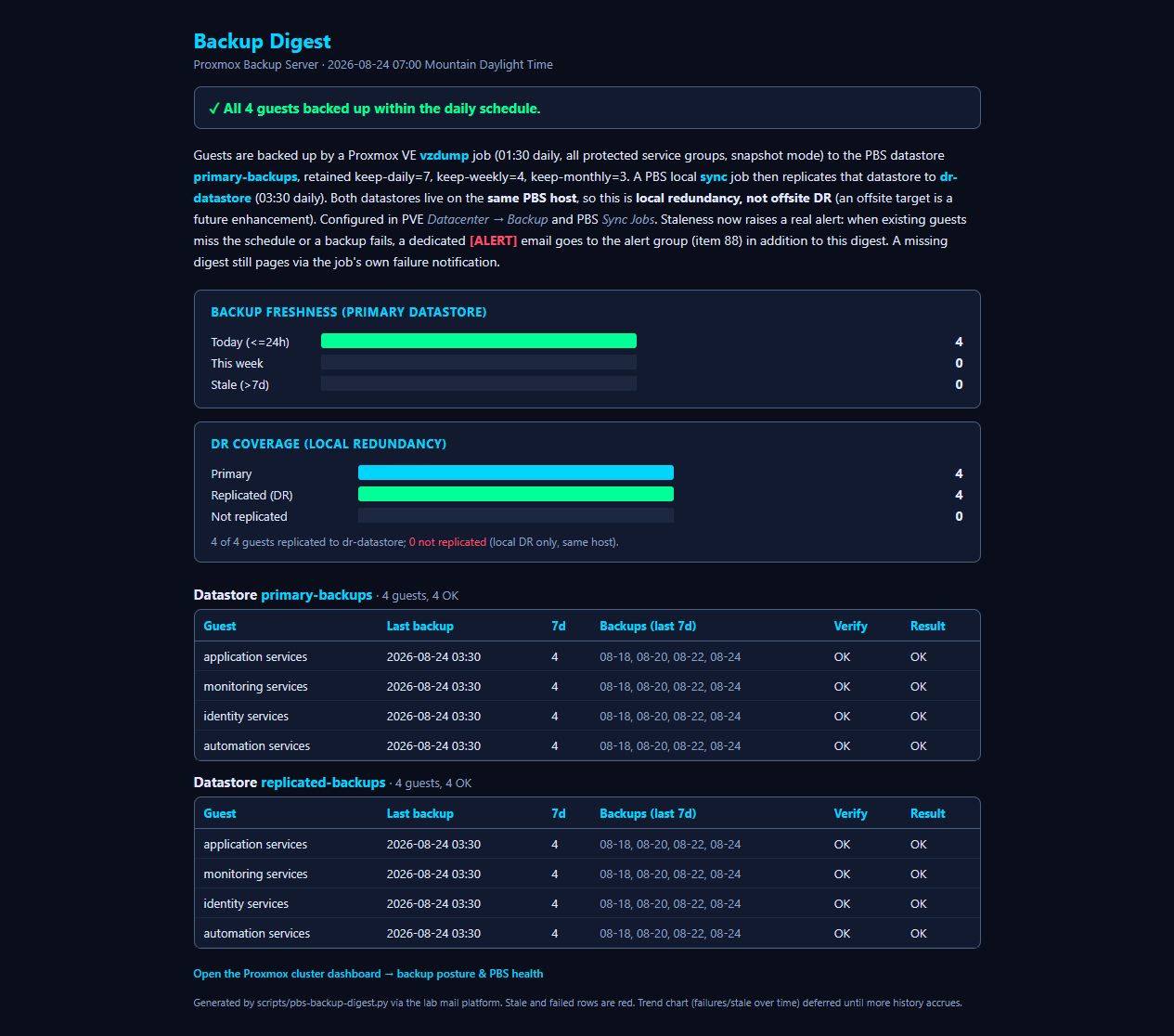 Sanitized backup and restore digest rendered from the production email template