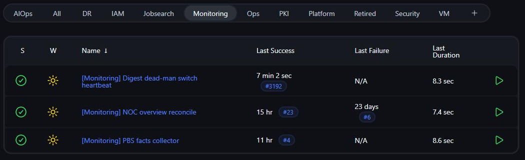 Jenkins monitoring view containing the heartbeat checker and monitoring reconciliation jobs