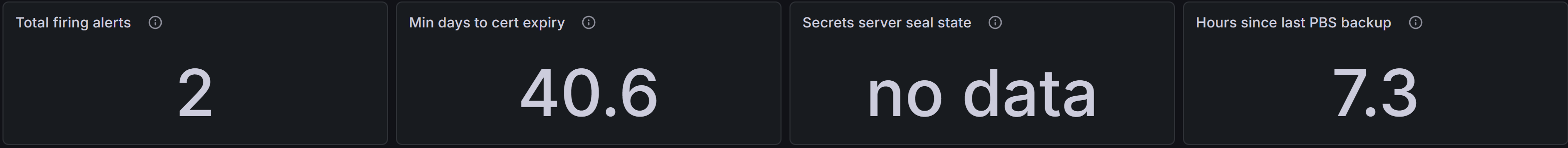 The four summary facts: firing alerts, days to cert expiry, secrets-server sealed state, hours since last backup.