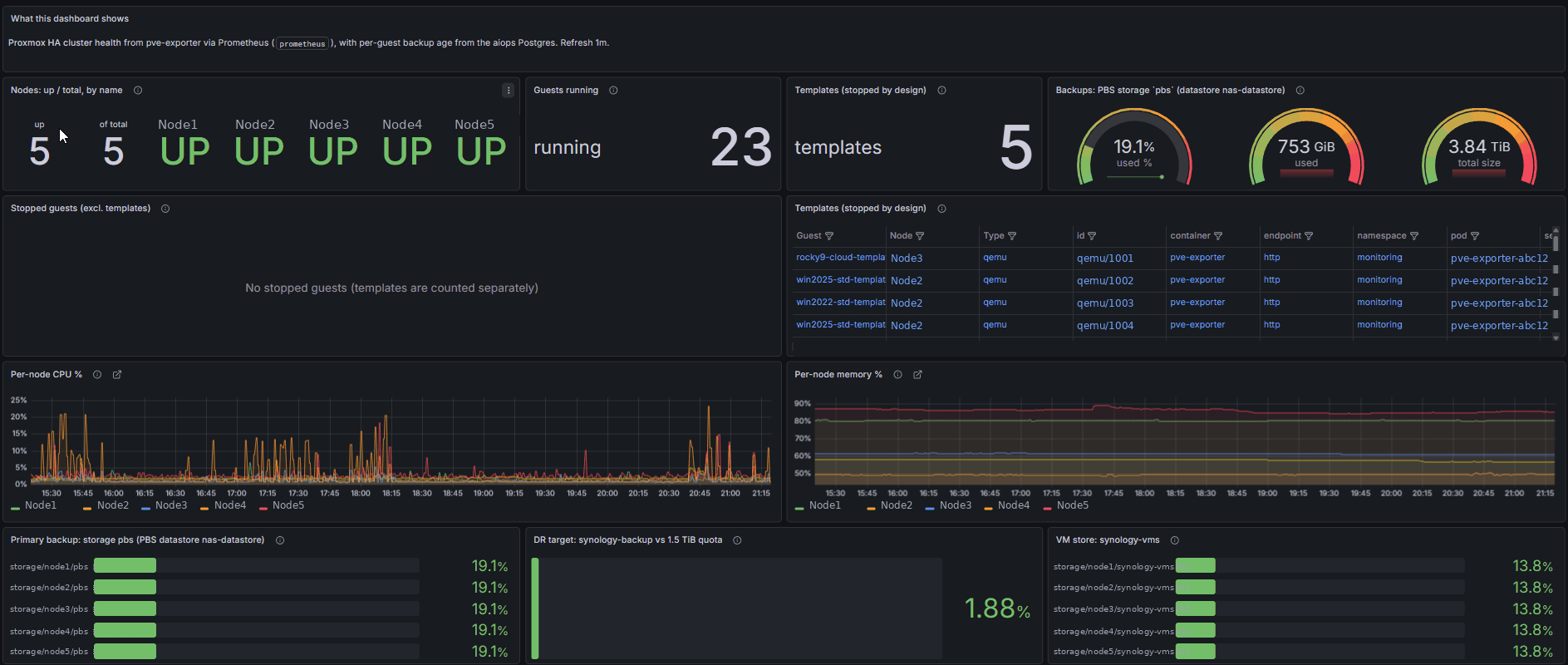 A cluster overview dashboard reached by clicking a domain tile, showing aggregate cluster figures.